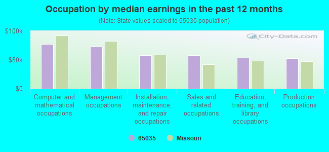 Occupation by median earnings in the past 12 months