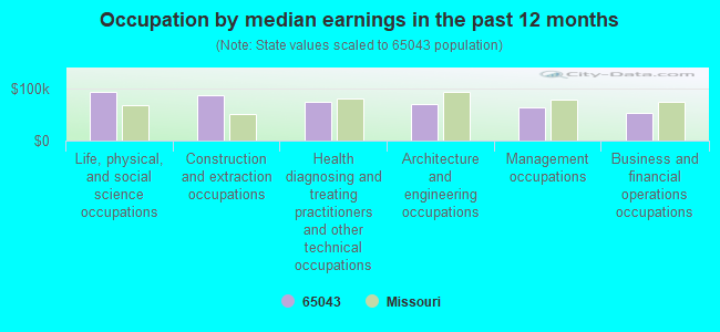 Occupation by median earnings in the past 12 months