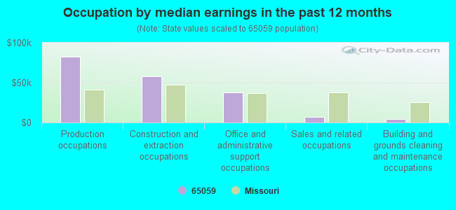 Occupation by median earnings in the past 12 months