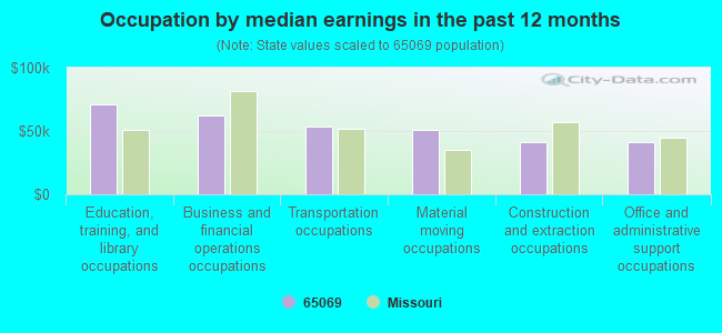 Occupation by median earnings in the past 12 months