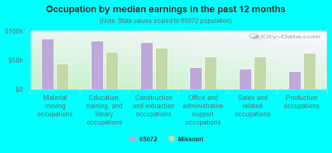 Occupation by median earnings in the past 12 months