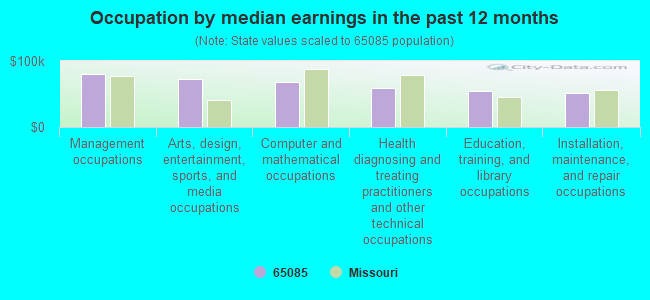 Occupation by median earnings in the past 12 months