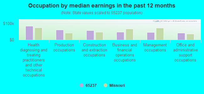 Occupation by median earnings in the past 12 months