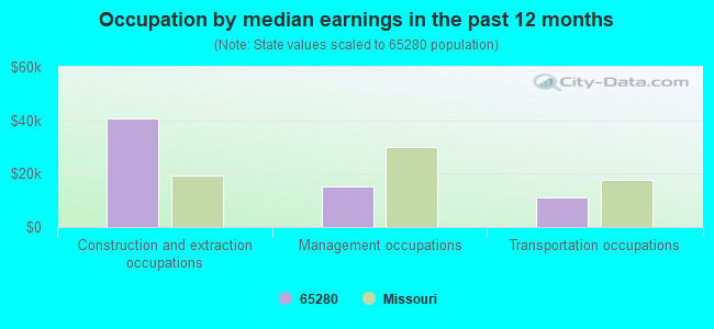 Occupation by median earnings in the past 12 months