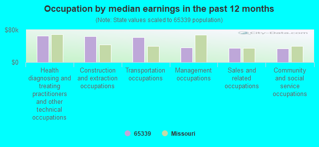 Occupation by median earnings in the past 12 months