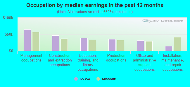 Occupation by median earnings in the past 12 months