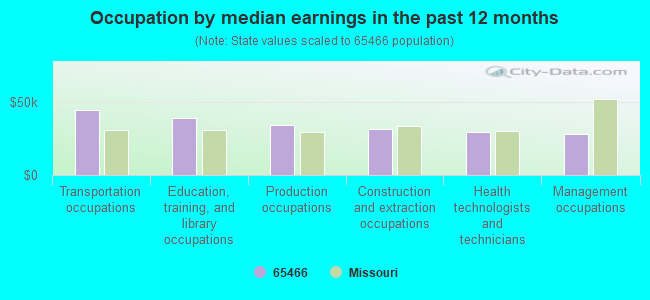 Occupation by median earnings in the past 12 months