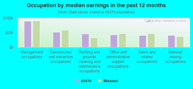 Occupation by median earnings in the past 12 months