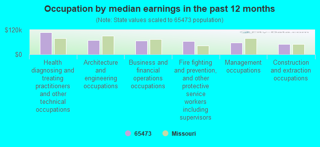 Occupation by median earnings in the past 12 months