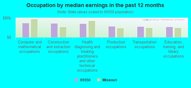 Occupation by median earnings in the past 12 months