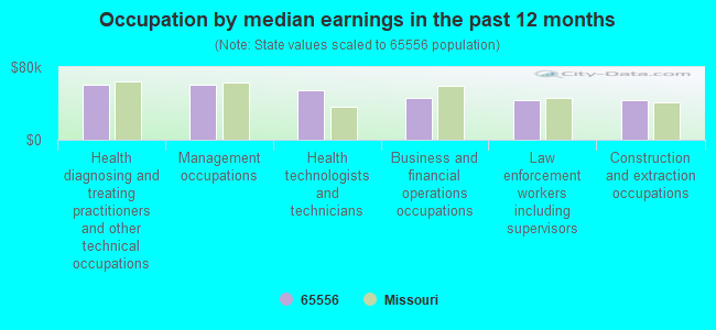 Occupation by median earnings in the past 12 months