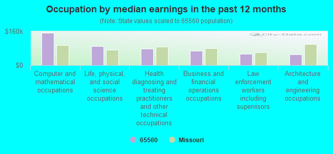 Occupation by median earnings in the past 12 months