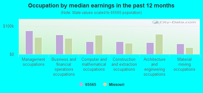 Occupation by median earnings in the past 12 months