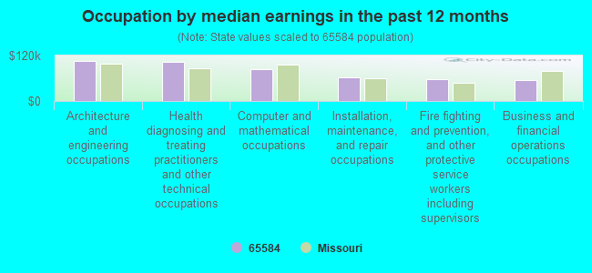 Occupation by median earnings in the past 12 months