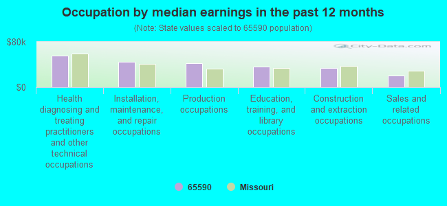 Occupation by median earnings in the past 12 months