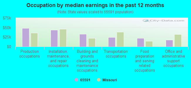 Occupation by median earnings in the past 12 months