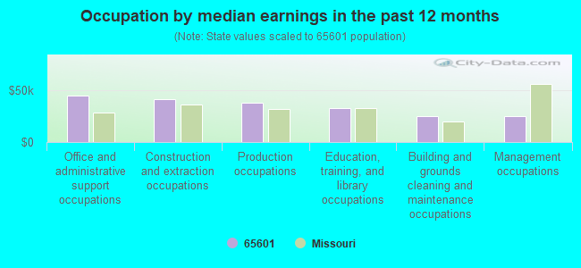 Occupation by median earnings in the past 12 months