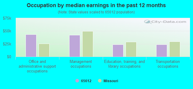 Occupation by median earnings in the past 12 months