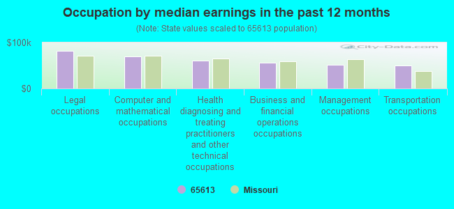 Occupation by median earnings in the past 12 months