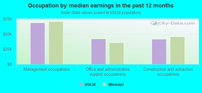 Occupation by median earnings in the past 12 months