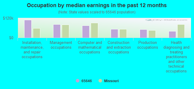 Occupation by median earnings in the past 12 months