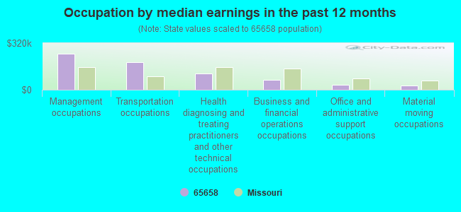 Occupation by median earnings in the past 12 months