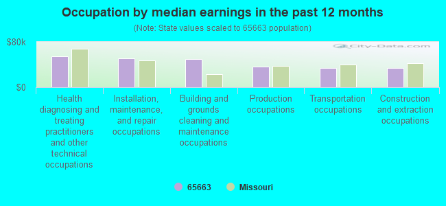 Occupation by median earnings in the past 12 months