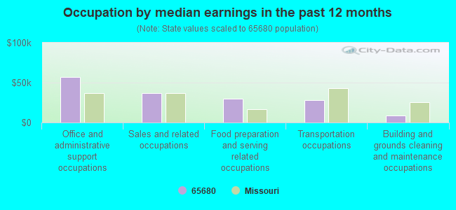 Occupation by median earnings in the past 12 months