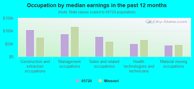 Occupation by median earnings in the past 12 months