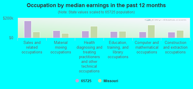 Occupation by median earnings in the past 12 months