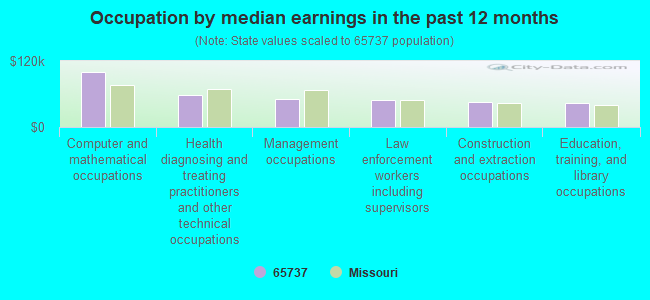 Occupation by median earnings in the past 12 months