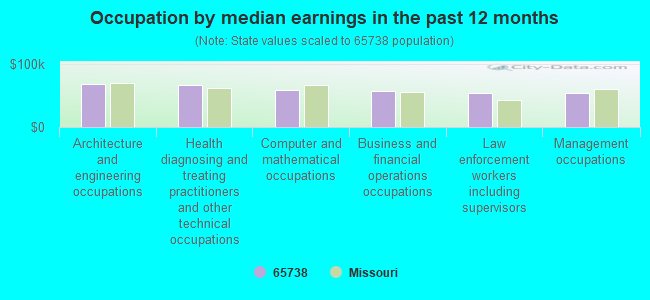 Occupation by median earnings in the past 12 months