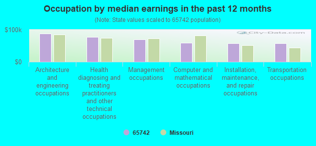 Occupation by median earnings in the past 12 months