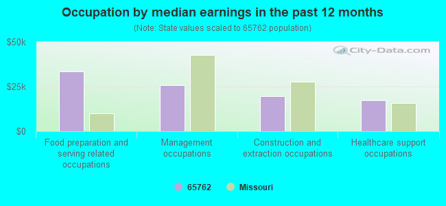 Occupation by median earnings in the past 12 months