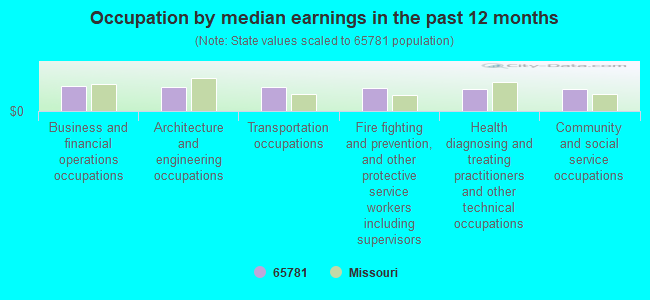 Occupation by median earnings in the past 12 months