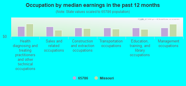 Occupation by median earnings in the past 12 months