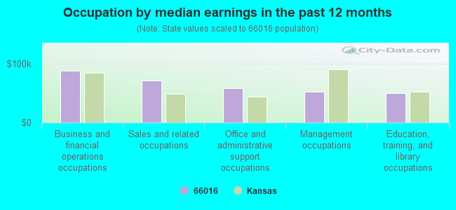 Occupation by median earnings in the past 12 months