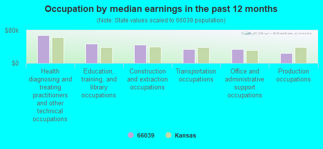 Occupation by median earnings in the past 12 months