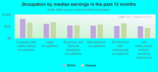 Occupation by median earnings in the past 12 months