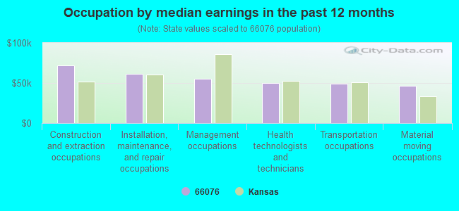 Occupation by median earnings in the past 12 months