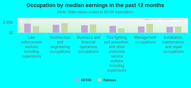 Occupation by median earnings in the past 12 months