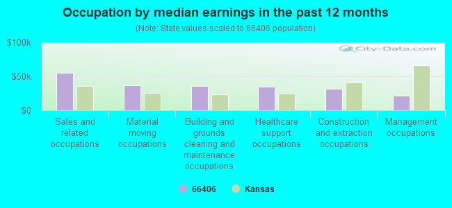 Occupation by median earnings in the past 12 months