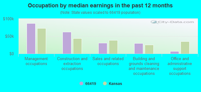 Occupation by median earnings in the past 12 months