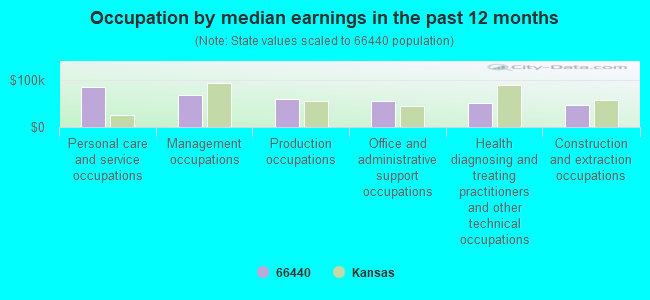 Occupation by median earnings in the past 12 months