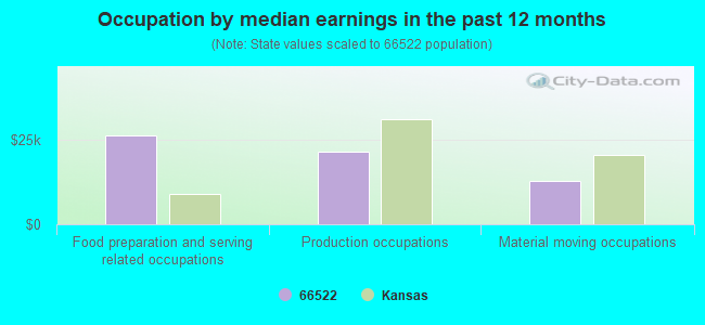 Occupation by median earnings in the past 12 months