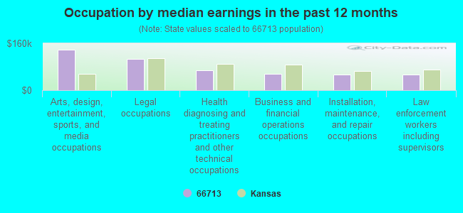 Occupation by median earnings in the past 12 months