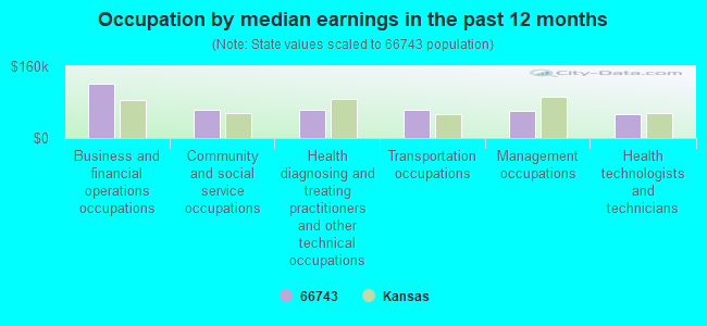 Occupation by median earnings in the past 12 months