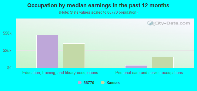 Occupation by median earnings in the past 12 months