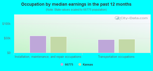 Occupation by median earnings in the past 12 months