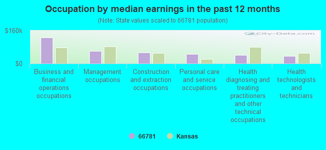 Occupation by median earnings in the past 12 months